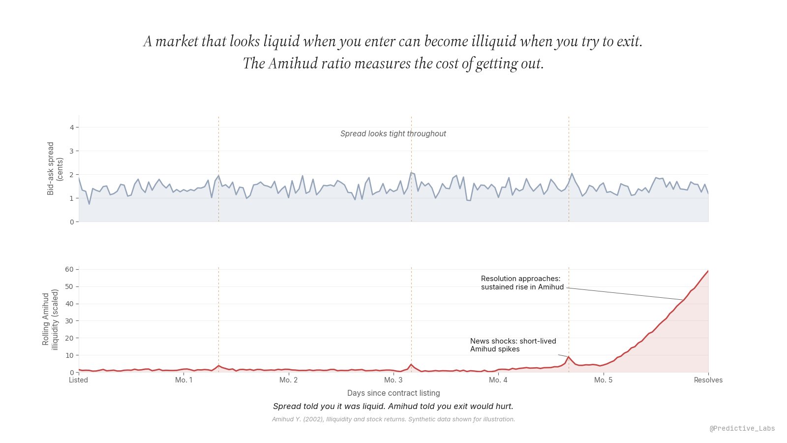 Two stacked time-series panels over six months on a Polymarket-style contract. Top panel: bid-ask spread oscillating tightly between 1 and 2 cents throughout, with the label 'Spread looks tight throughout'. Bottom panel: rolling Amihud illiquidity, flat near zero for most of the window, with brief spikes labelled 'News shocks: short-lived Amihud spikes', then a sustained climb starting around month 5 labelled 'Resolution approaches: sustained rise in Amihud'. Caption beneath: 'Spread told you it was liquid. Amihud told you exit would hurt'.