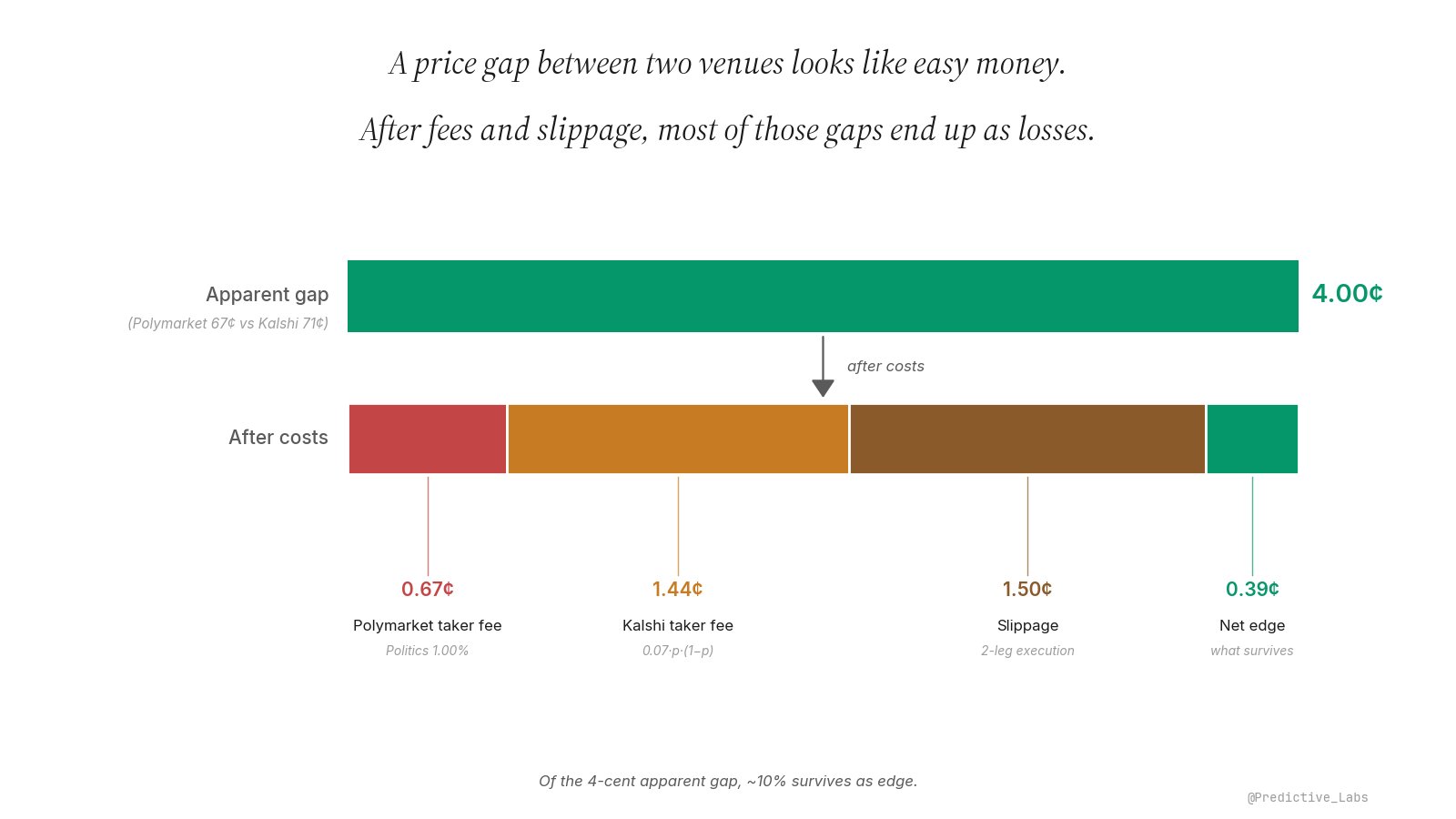 A 4-cent apparent gap between Polymarket at 67 cents and Kalshi at 71 cents broken into its execution costs: Polymarket taker fee, Kalshi taker fee, two-leg slippage, and a small surviving net edge of less than half a cent. Roughly 10 percent of the apparent gap survives as edge.