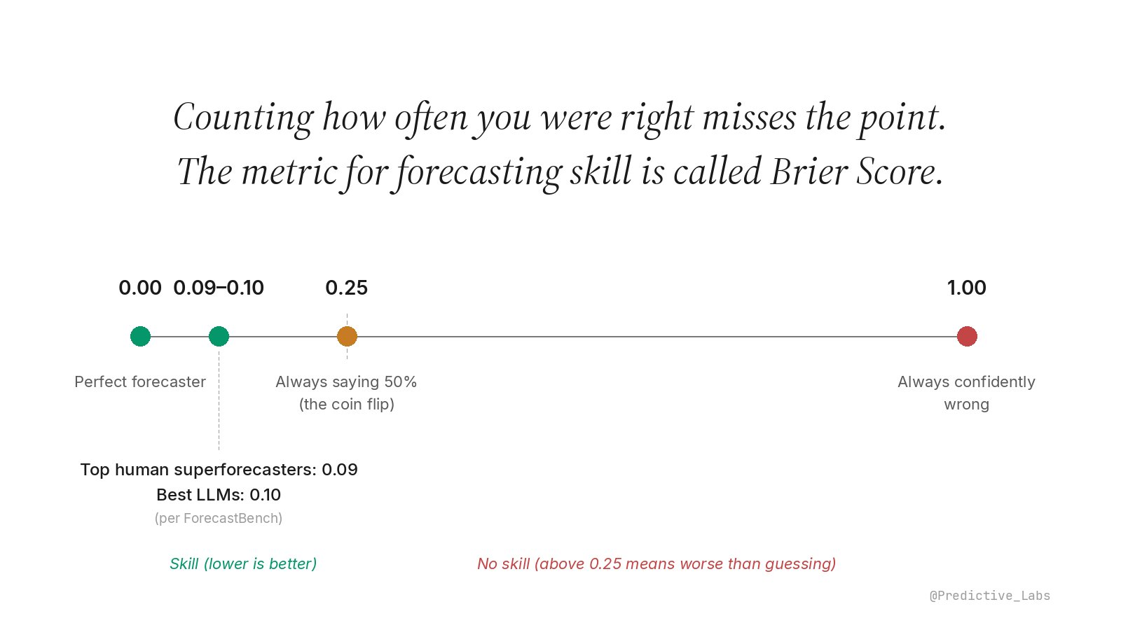 A horizontal scale of Brier Score values from 0 to 1, with anchor points marked: 0.00 perfect forecaster, 0.09 to 0.10 top human superforecasters and best LLMs per ForecastBench, 0.25 always saying 50% (the coin flip), 1.00 always confidently wrong. Lower is better.