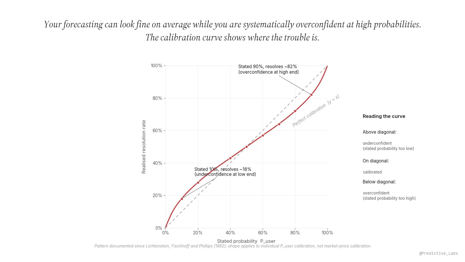 Calibration curve diagram. X-axis: stated probability bins from 0-10% through 90-100%. Y-axis: actual win frequency. The 45-degree diagonal represents perfect calibration. A trader's curve is plotted as an S-shape: it sits above the diagonal at low probabilities (underconfidence) and below it at high probabilities (overconfidence), crossing the line in the middle of the range. The classic overconfidence pattern.