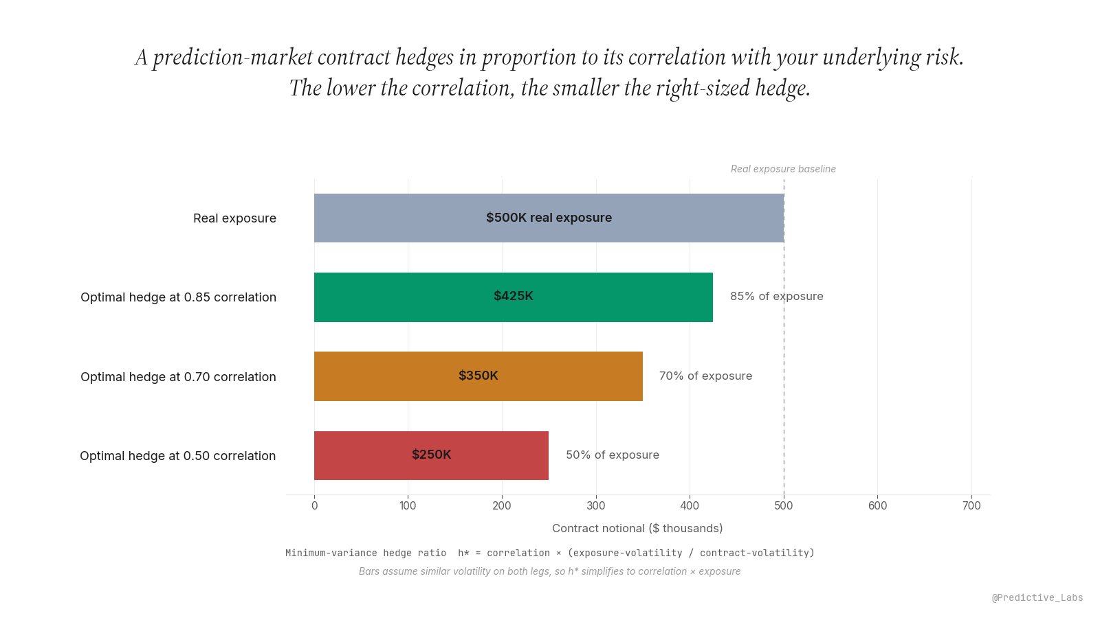 A horizontal bar visual. $500K of real exposure as the slate baseline. Three minimum-variance optimal hedge sizes shrinking with correlation: $425K at 0.85 correlation (85% of exposure, green), $350K at 0.70 correlation (70%, amber), and $250K at 0.50 correlation (50%, red). A dashed reference line at $500K marks the exposure baseline.