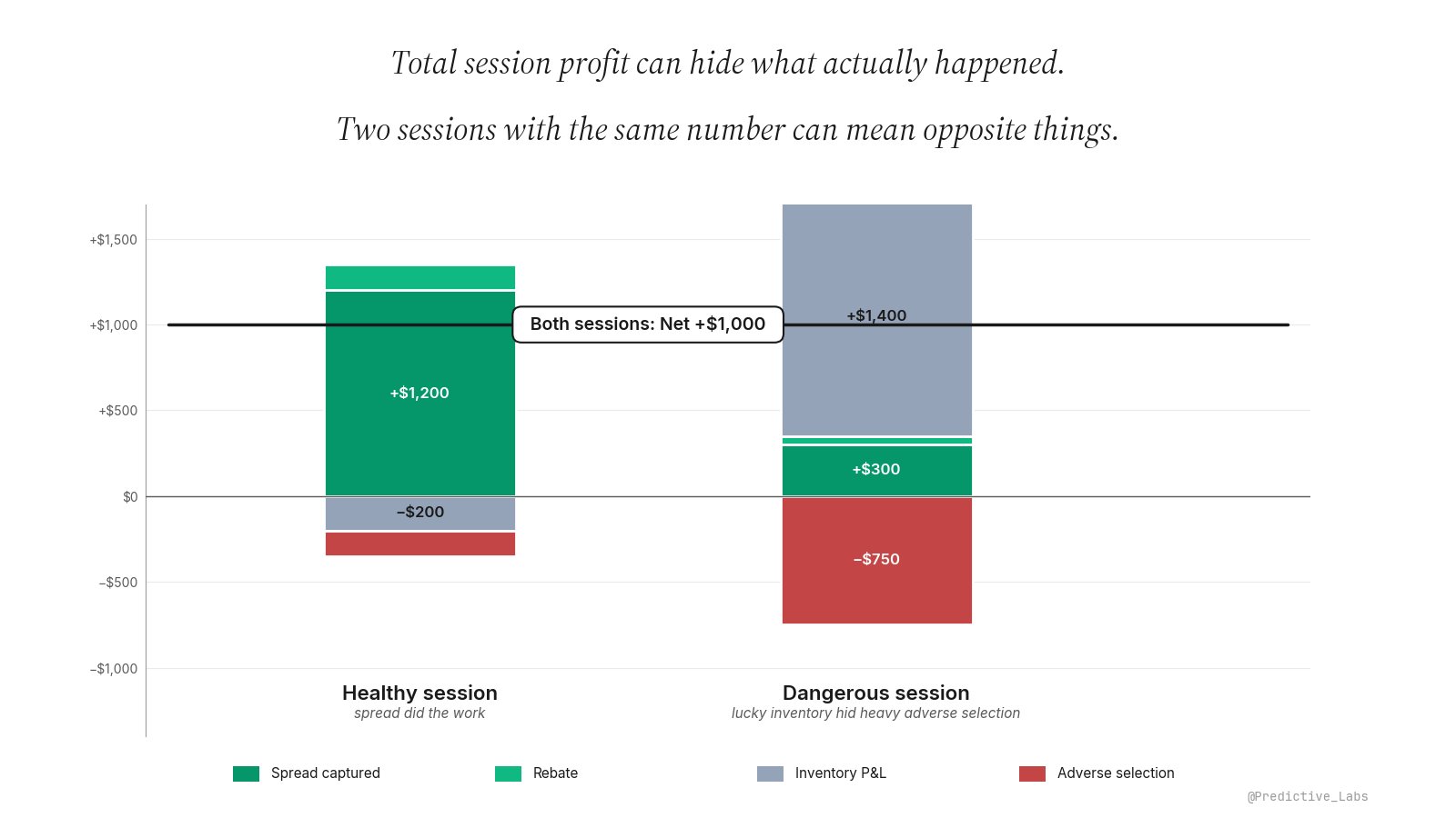 Two side-by-side stacked-bar P&L decompositions, both ending at +$1,000 net. The healthy session is built on +$1,200 spread captured plus rebate, with -$200 inventory loss and a small adverse-selection hit. The dangerous session shows only +$300 of spread plus rebate, +$1,400 of inventory mark-to-market gain, and -$750 of adverse selection. Same total, opposite stories.