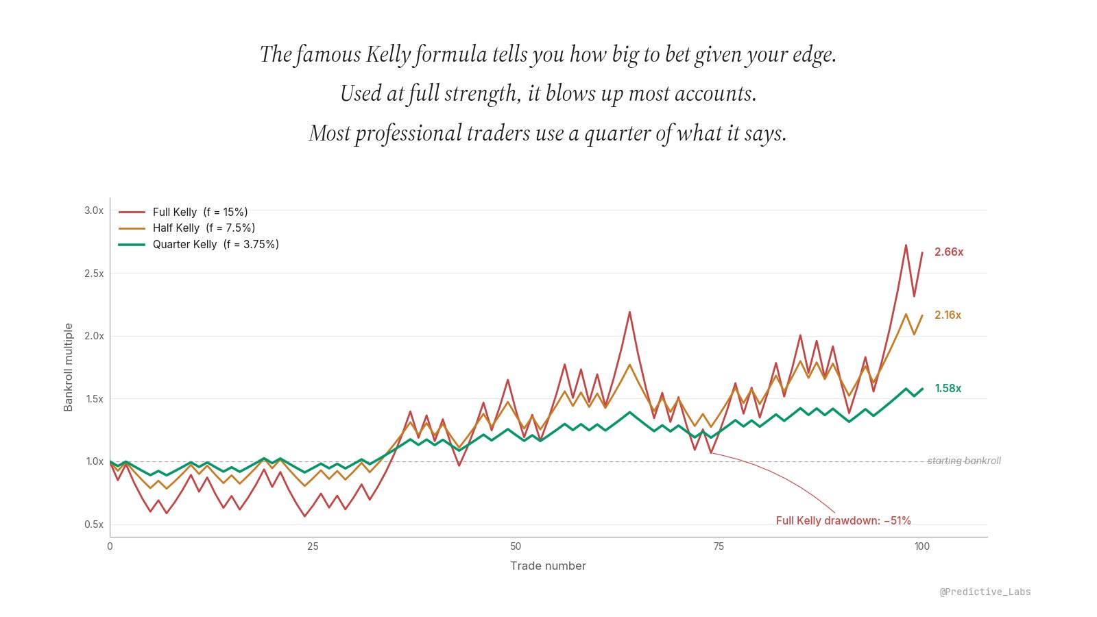 Three equity curves over the same number of trades from the same edge: full Kelly is volatile with deep drawdowns, half Kelly is moderate, quarter Kelly is steady. Same expected return, dramatically different ride.